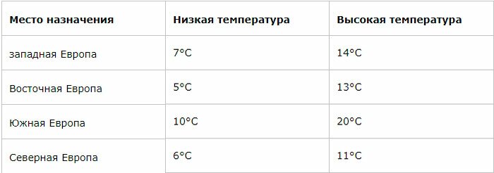 Погода в сентябре в европе